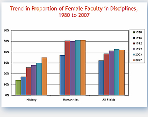 Proportion of Female Faculty in Disciplines 1980 to 2007